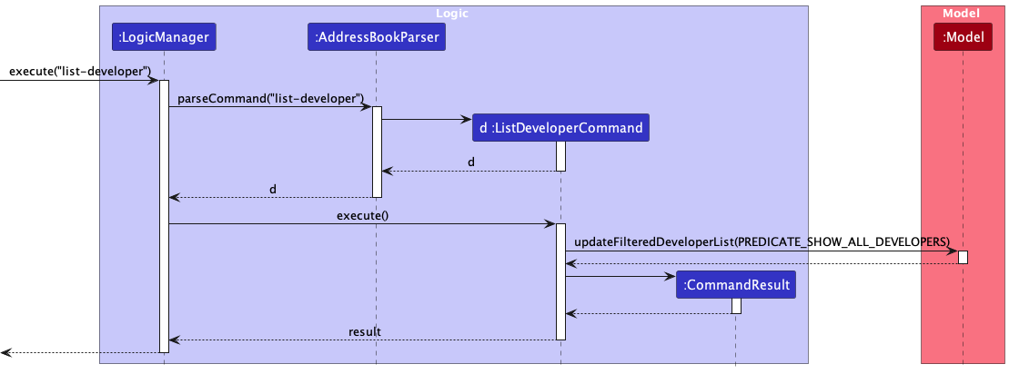 sequence diagram