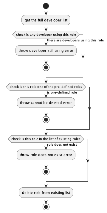 Activity Diagram